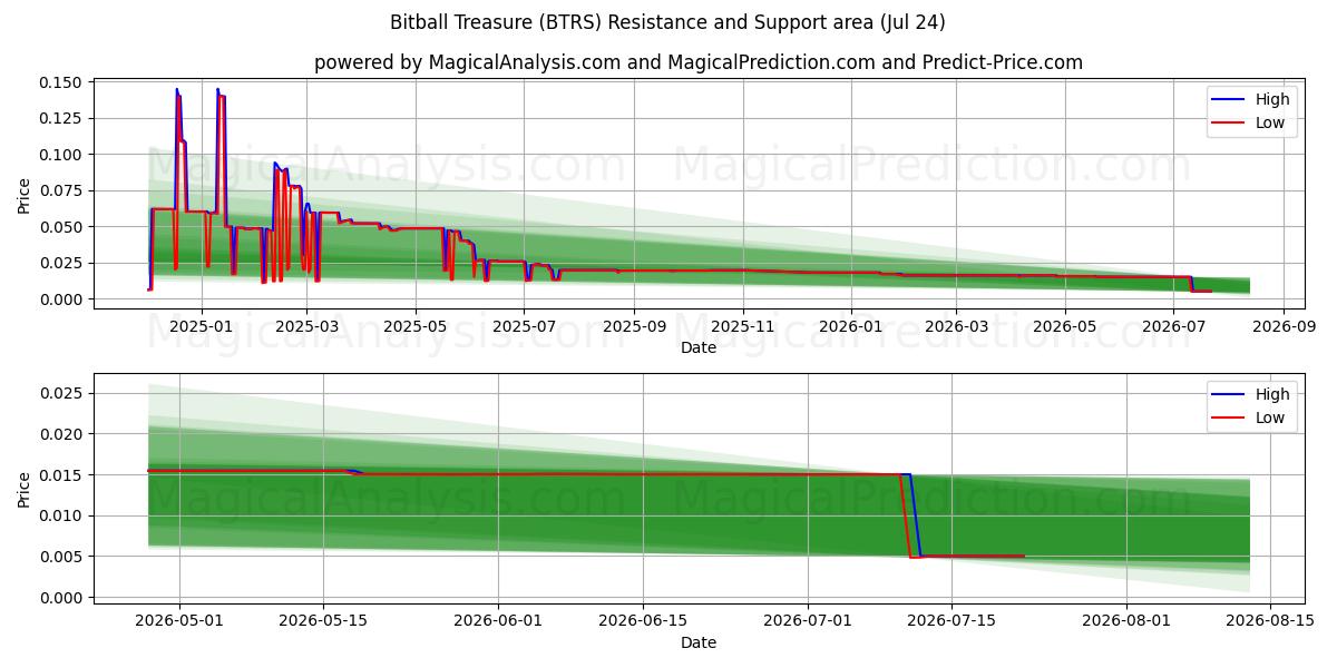  Tesouro do Bitball (BTRS) Support and Resistance area (23 Jul) 