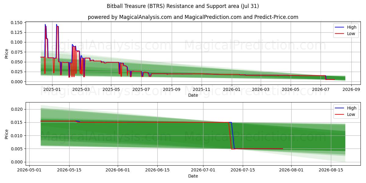  비트볼 보물 (BTRS) Support and Resistance area (30 Jul) 