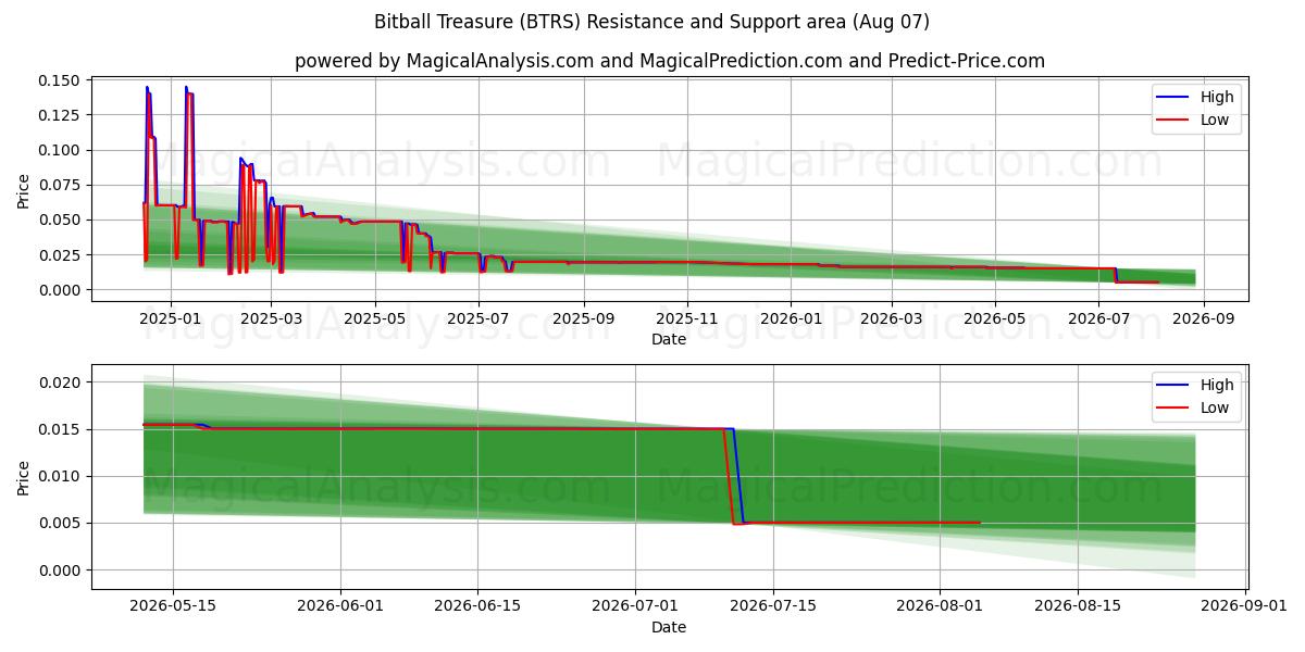  Bitball Hazinesi (BTRS) Support and Resistance area (06 Aug) 