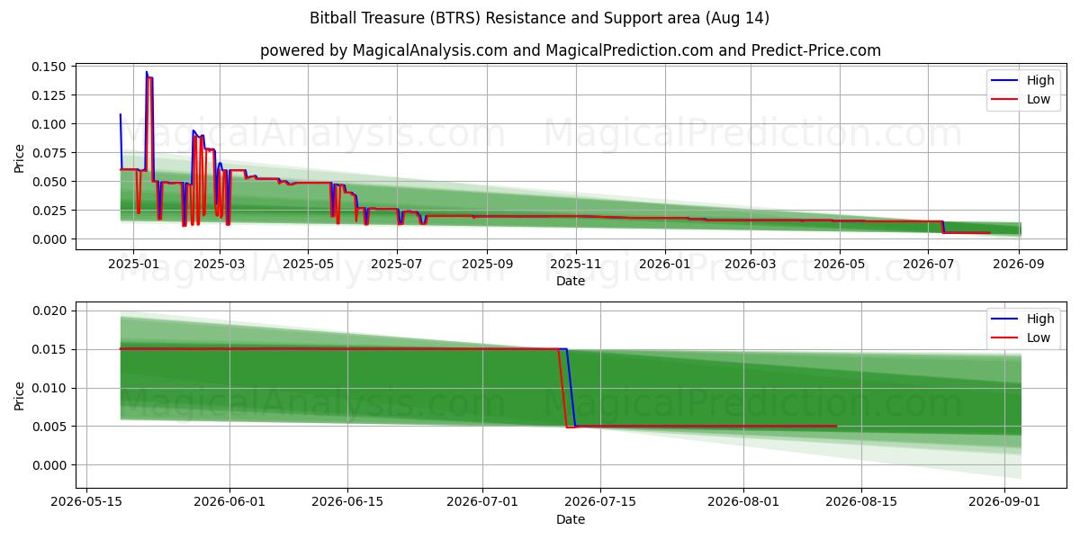  كنز البيتبول (BTRS) Support and Resistance area (13 Aug) 