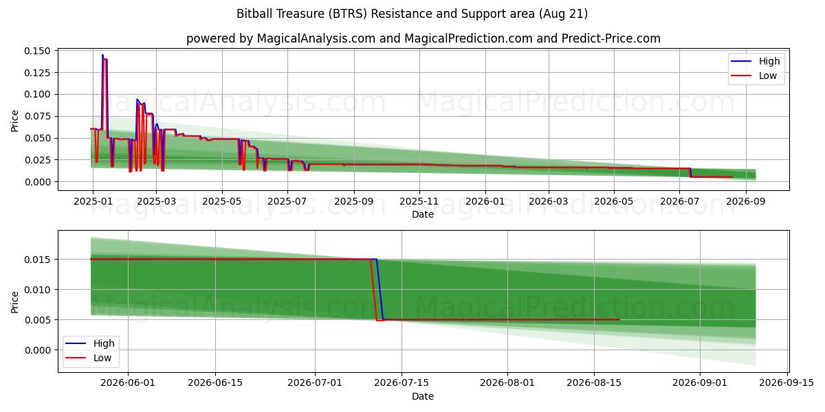  비트볼 보물 (BTRS) Support and Resistance area (20 Aug) 
