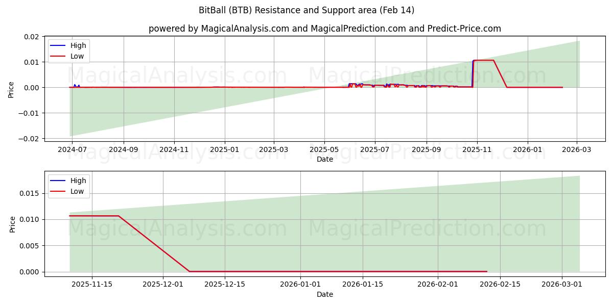  BitBall (BTB) Support and Resistance area (13 Feb) 