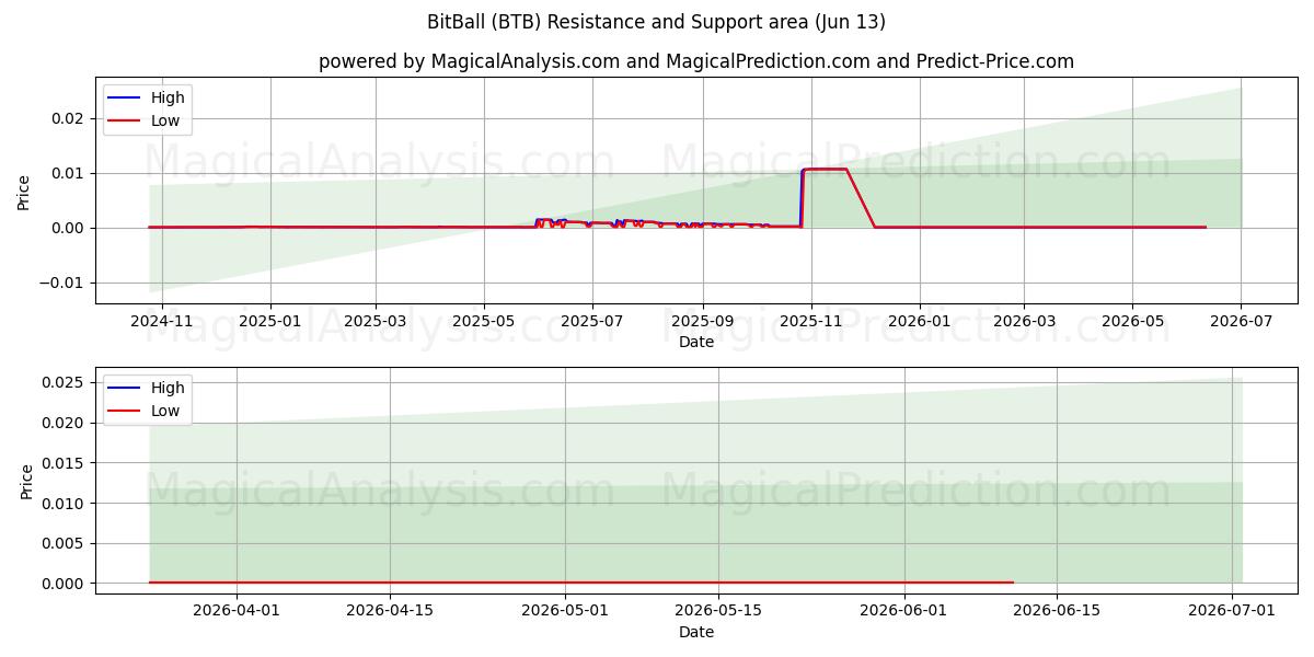  BitBall (BTB) Support and Resistance area (12 Jun) 