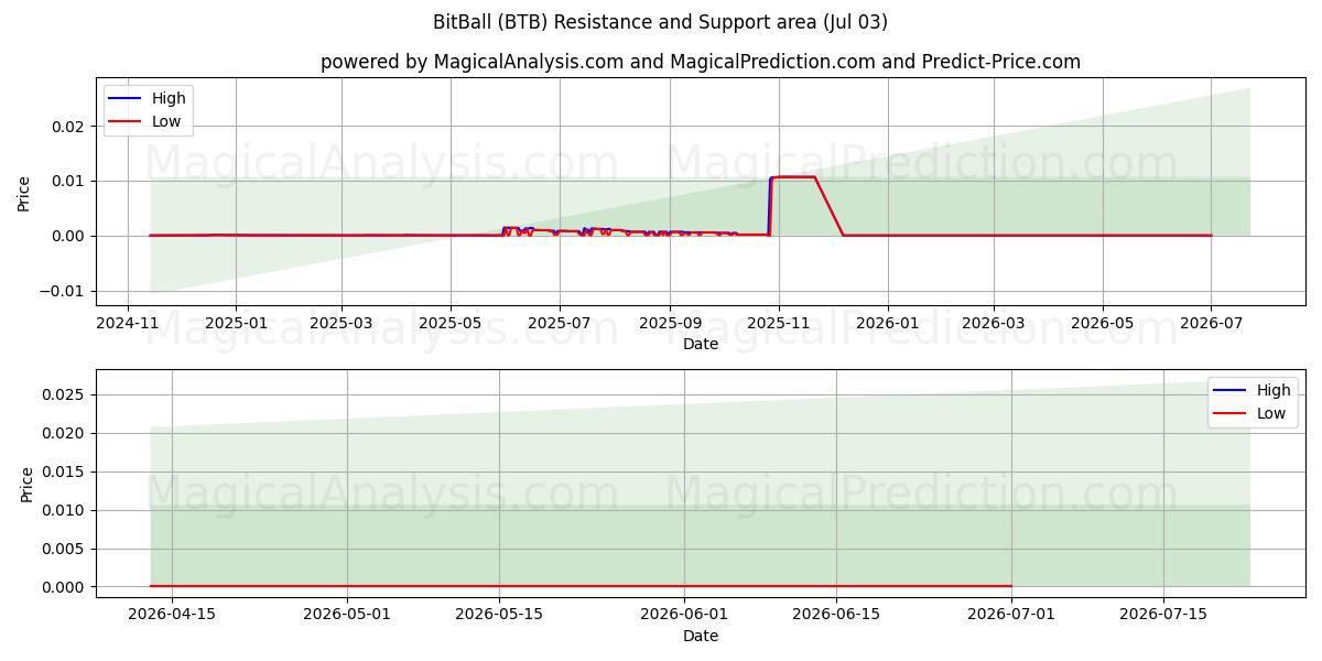  BitBall (BTB) Support and Resistance area (02 Jul) 