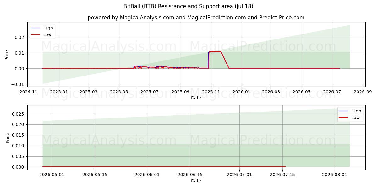  BitBall (BTB) Support and Resistance area (17 Jul) 