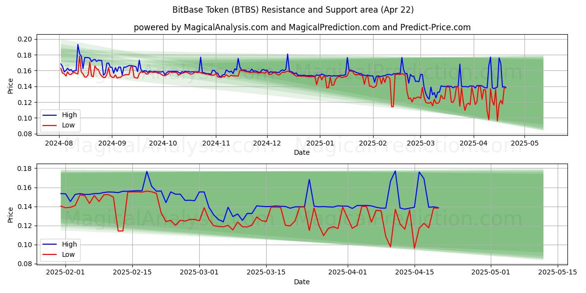  BitBase 토큰 (BTBS) Support and Resistance area (22 Apr) 