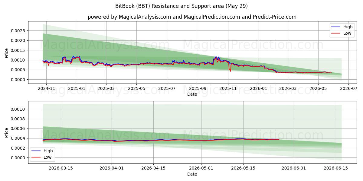 BitBook (BBT) Support and Resistance area (28 May) 