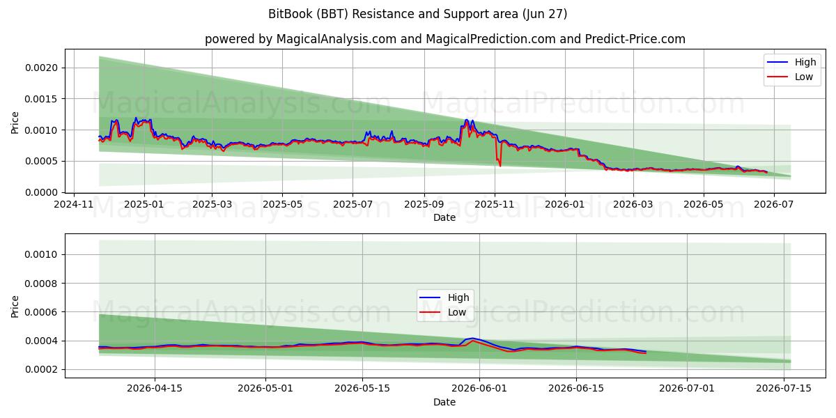  بيتبوك (BBT) Support and Resistance area (26 Jun) 