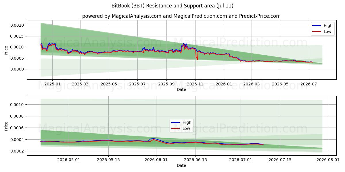 БитБук (BBT) Support and Resistance area (10 Jul) 