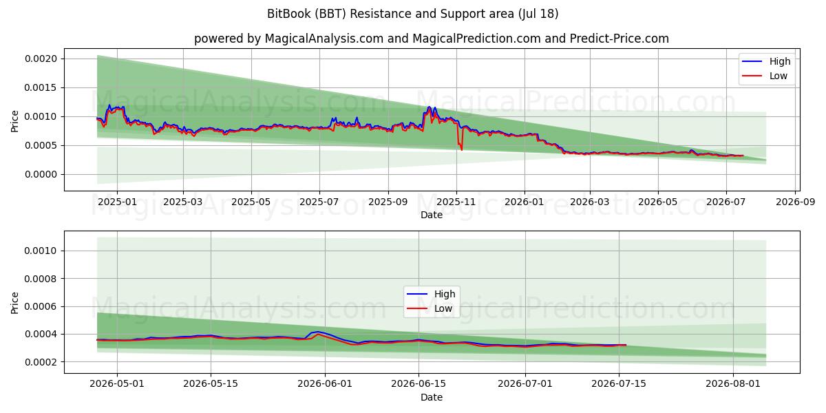 BitBook (BBT) Support and Resistance area (17 Jul) 