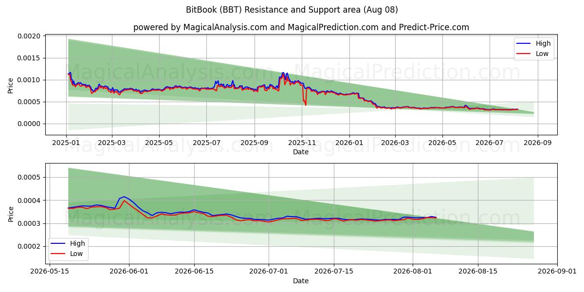  BitBook (BBT) Support and Resistance area (07 Aug) 