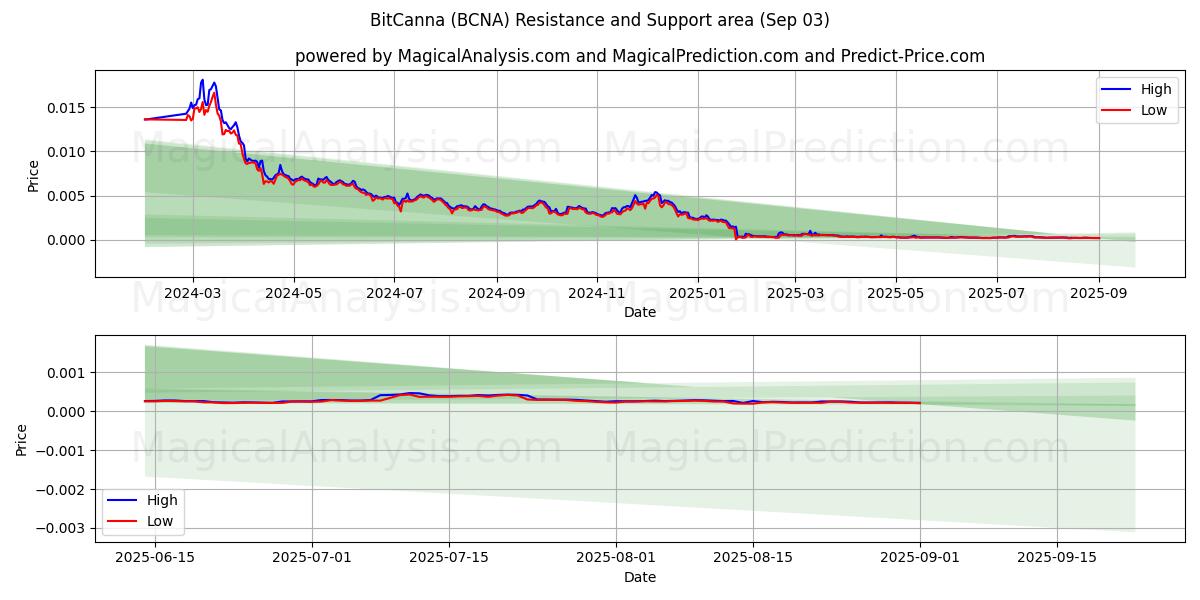  비트칸나 (BCNA) Support and Resistance area (02 Sep) 