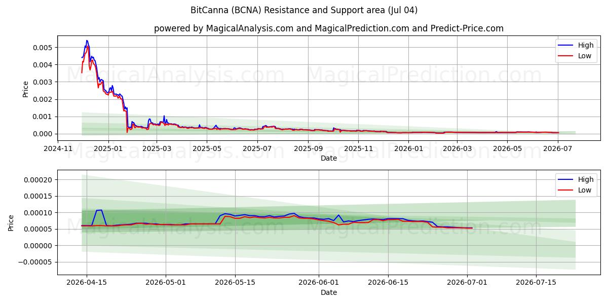  BitCanna (BCNA) Support and Resistance area (03 Jul) 