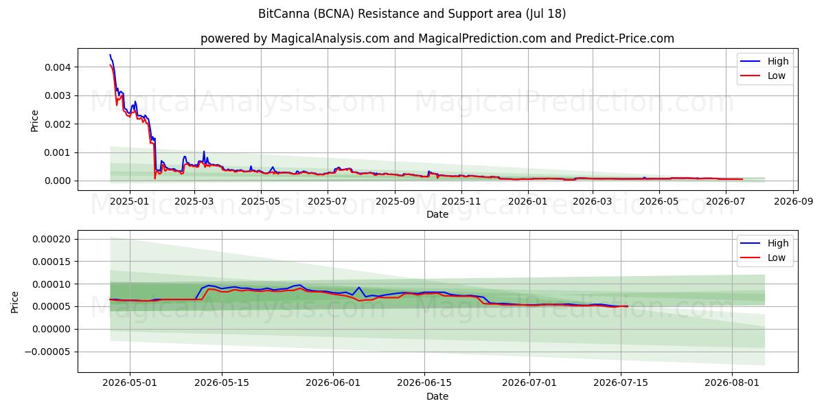  ビットカンナ (BCNA) Support and Resistance area (17 Jul) 