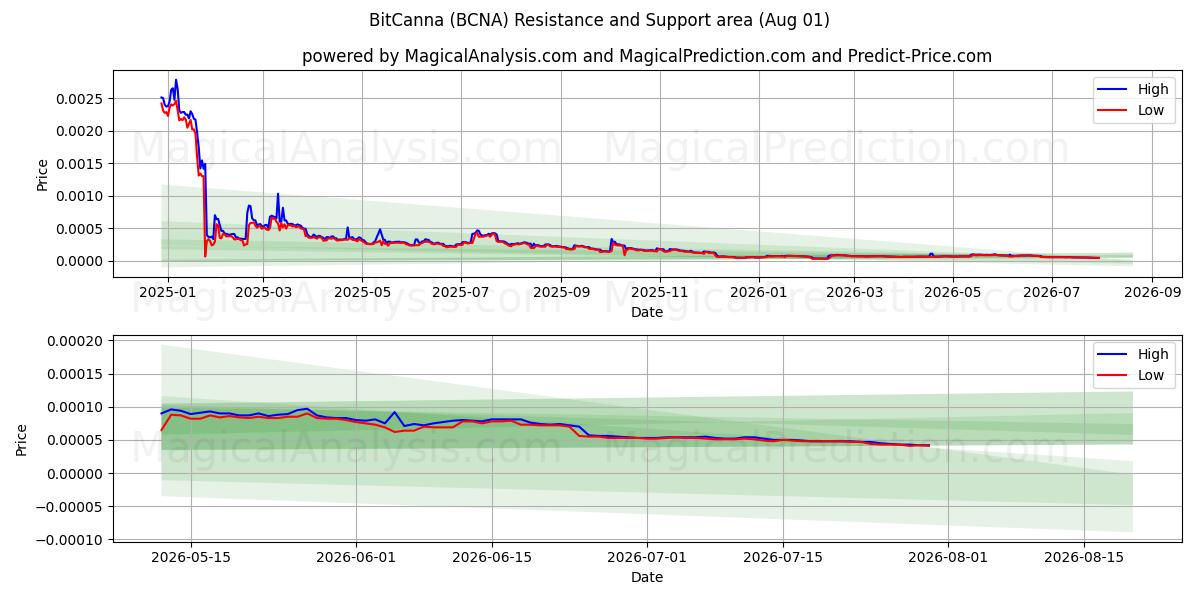  BitCanna (BCNA) Support and Resistance area (31 Jul) 