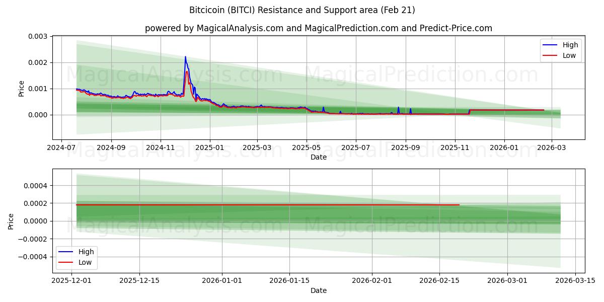  Bitcicoin (BITCI) Support and Resistance area (20 Feb) 