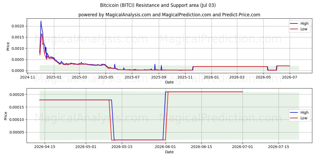  بیت کوین (BITCI) Support and Resistance area (02 Jul) 