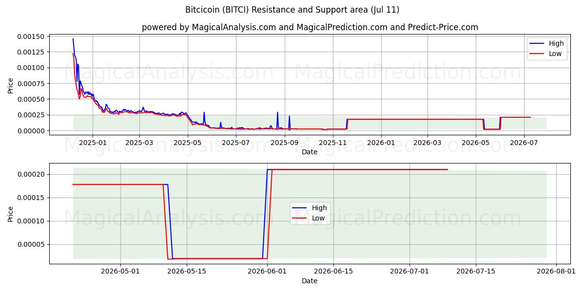  ビットコイン (BITCI) Support and Resistance area (10 Jul) 