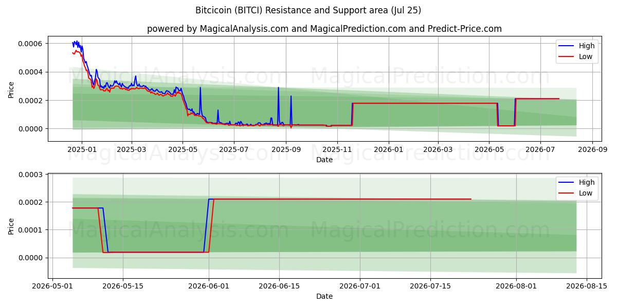  Bitcicoin (BITCI) Support and Resistance area (24 Jul) 
