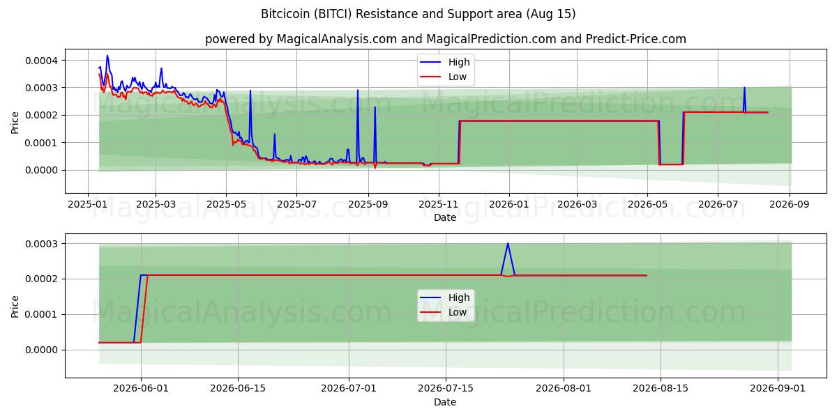  Bitcoin (BITCI) Support and Resistance area (14 Aug) 