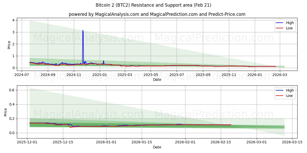  Bitcoin2 (BTC2) Support and Resistance area (20 Feb) 