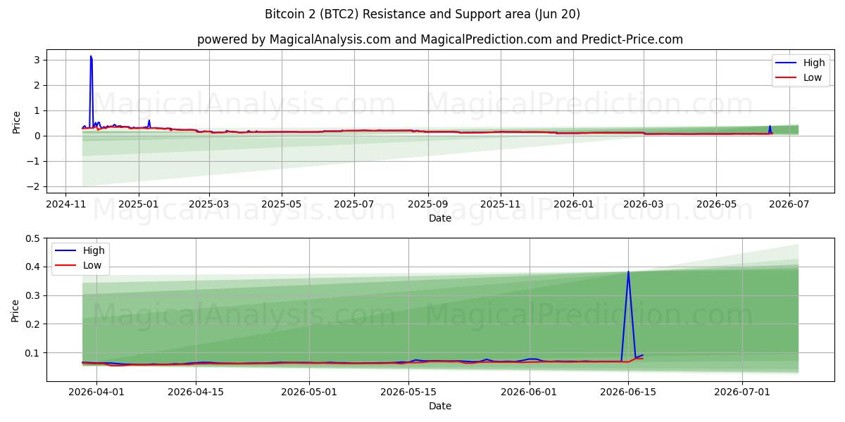  bitcóin 2 (BTC2) Support and Resistance area (19 Jun) 