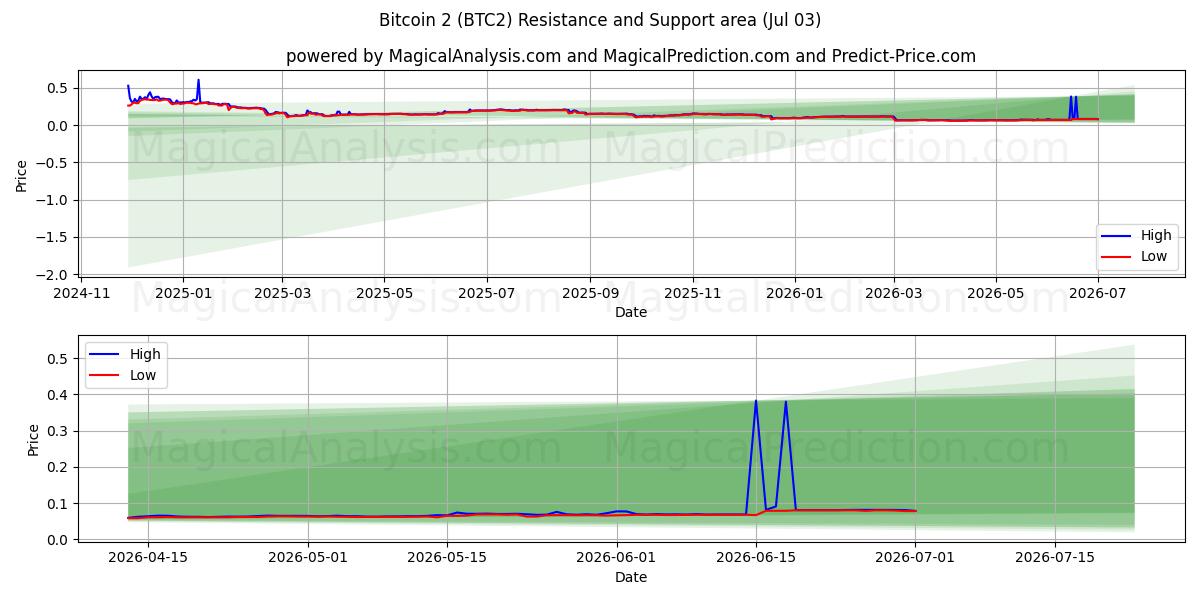  بیت کوین ۲ (BTC2) Support and Resistance area (02 Jul) 