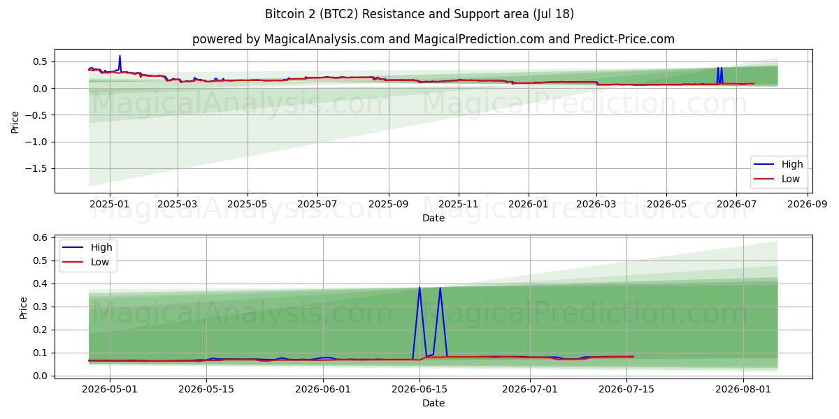  Bitcoin 2 (BTC2) Support and Resistance area (17 Jul) 