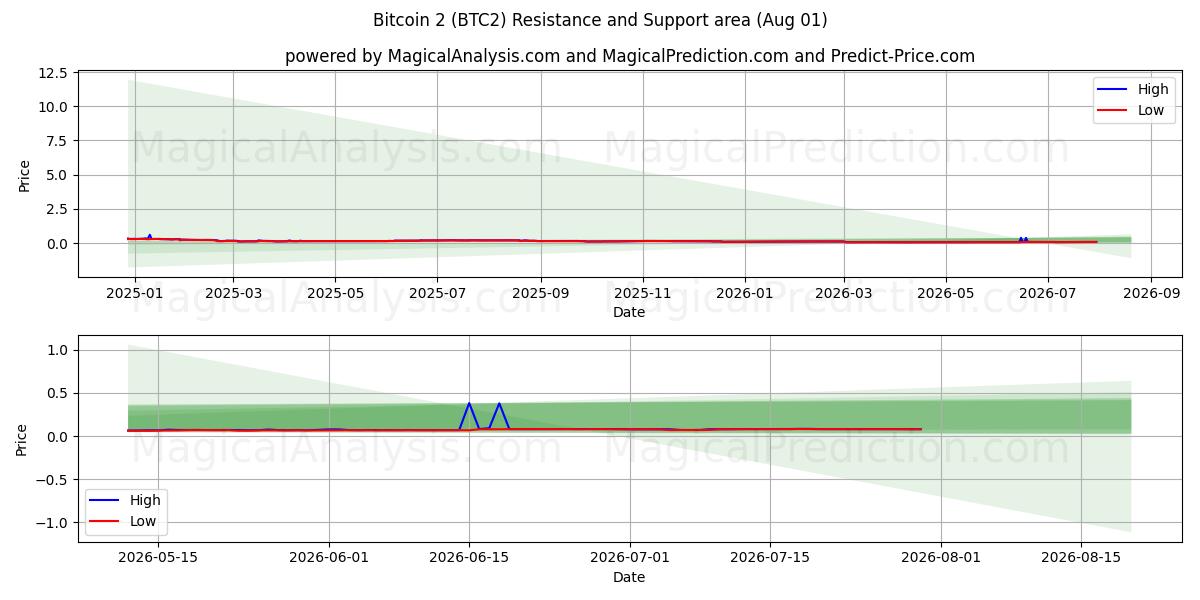  Bitcoin 2 (BTC2) Support and Resistance area (31 Jul) 