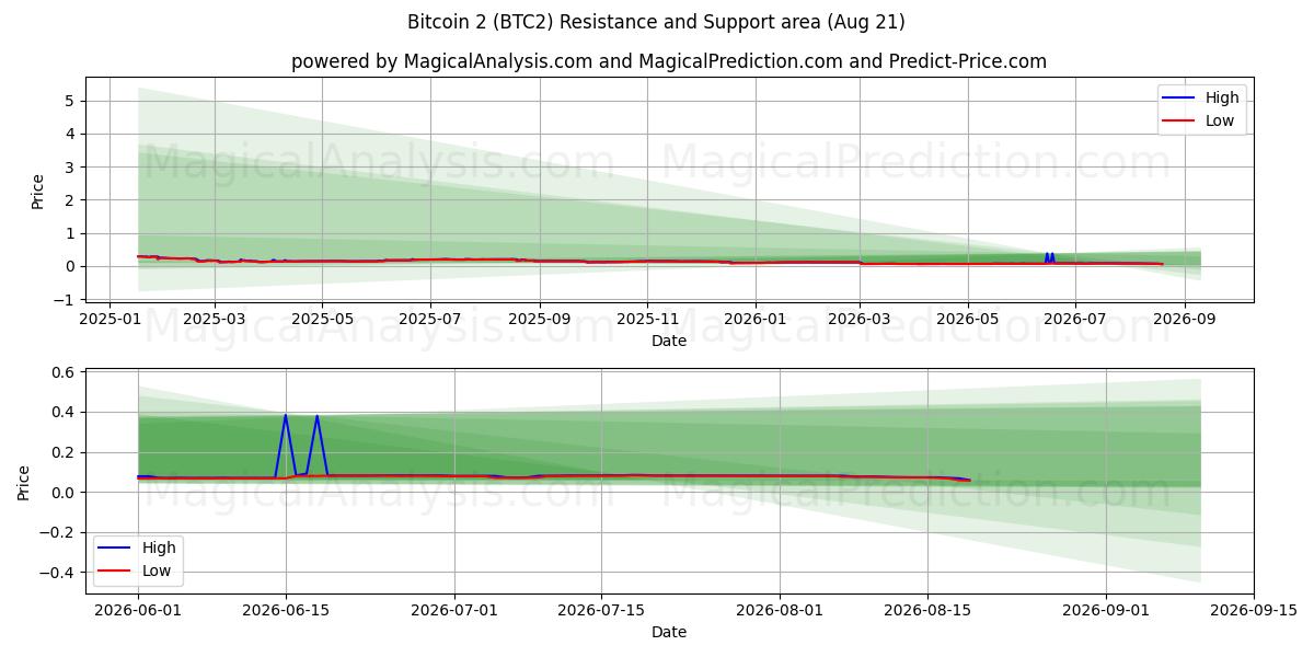  بیت کوین ۲ (BTC2) Support and Resistance area (20 Aug) 