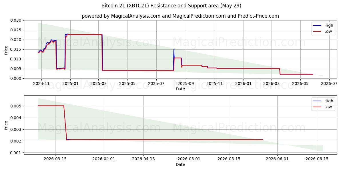  Bitcoin 21 (XBTC21) Support and Resistance area (28 May) 