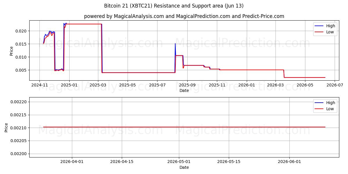  Bitcoin21 (XBTC21) Support and Resistance area (12 Jun) 