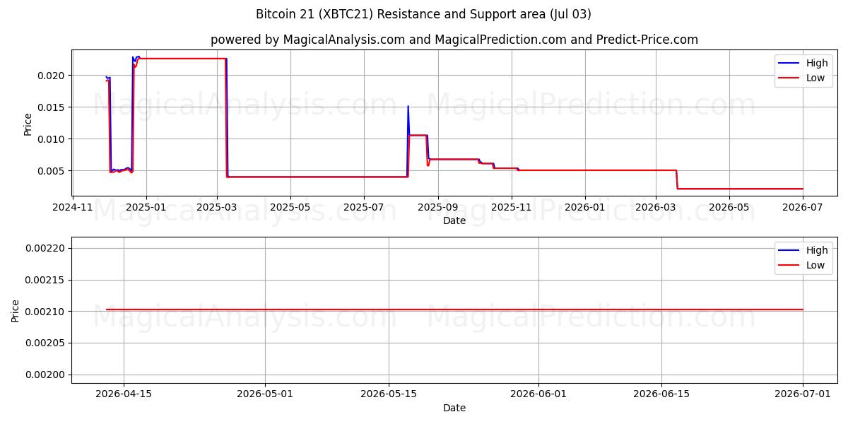  बिटकॉइन 21 (XBTC21) Support and Resistance area (02 Jul) 
