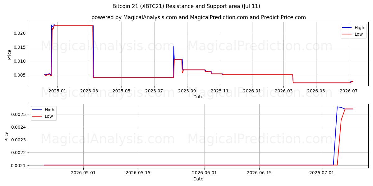  Bitcoin 21 (XBTC21) Support and Resistance area (10 Jul) 