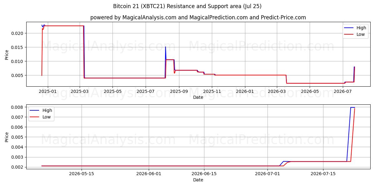  Bitcoin 21 (XBTC21) Support and Resistance area (24 Jul) 