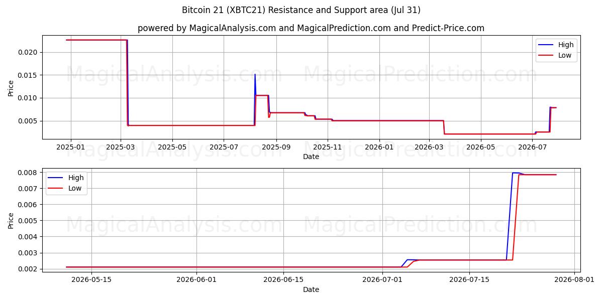 Bitcoin 21 (XBTC21) Support and Resistance area (30 Jul) 