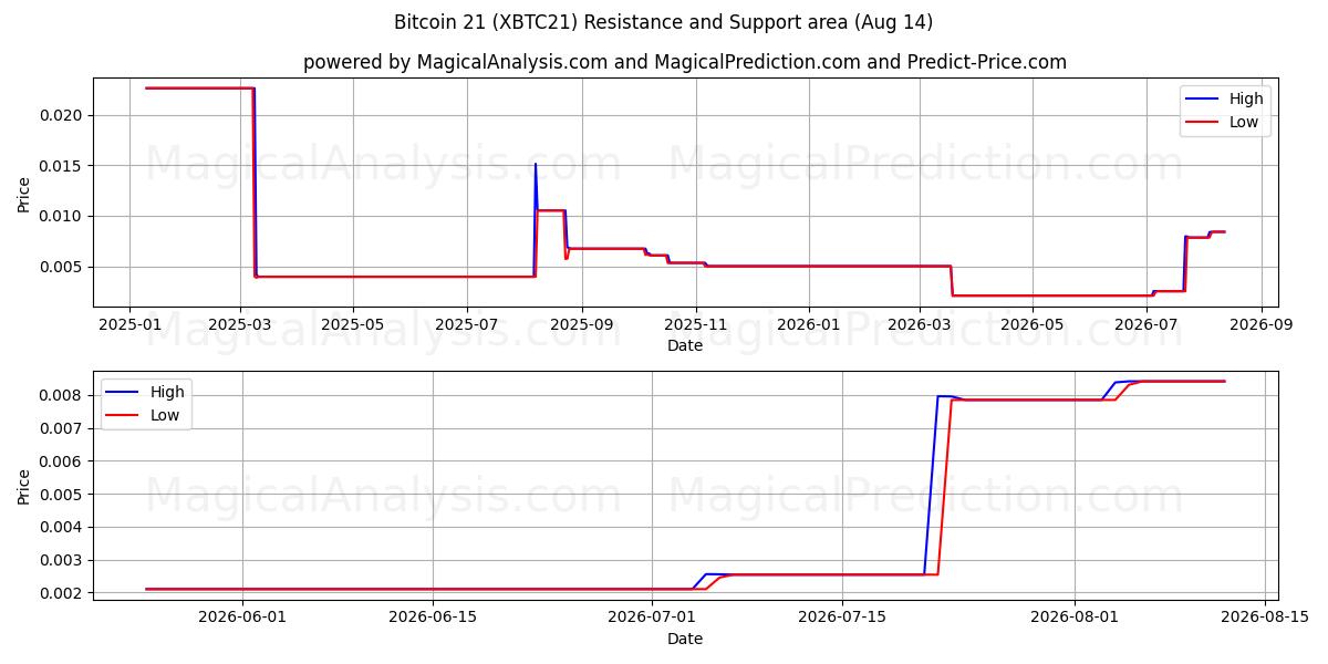  Биткойн 21 (XBTC21) Support and Resistance area (13 Aug) 