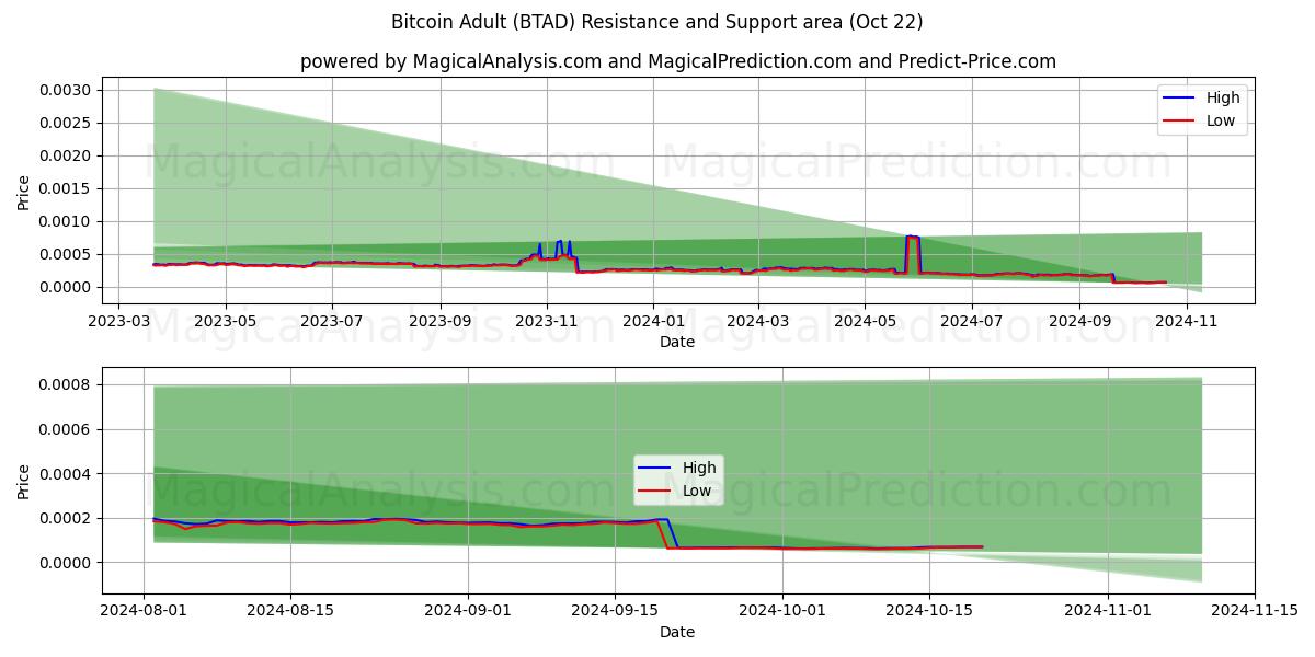  Bitcoin vuxen (BTAD) Support and Resistance area (22 Oct) 