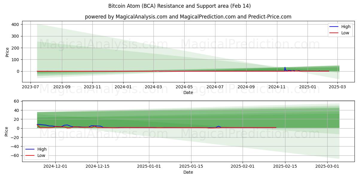  اتم بیت کوین (BCA) Support and Resistance area (04 Feb) 