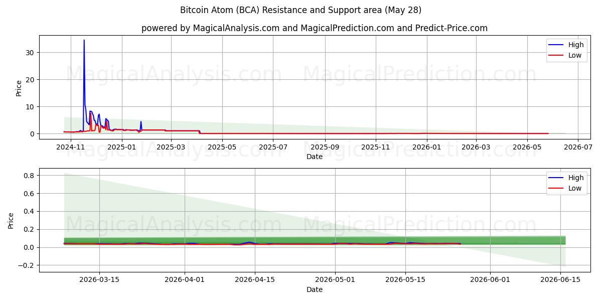  Átomo de Bitcoin (BCA) Support and Resistance area (27 May) 