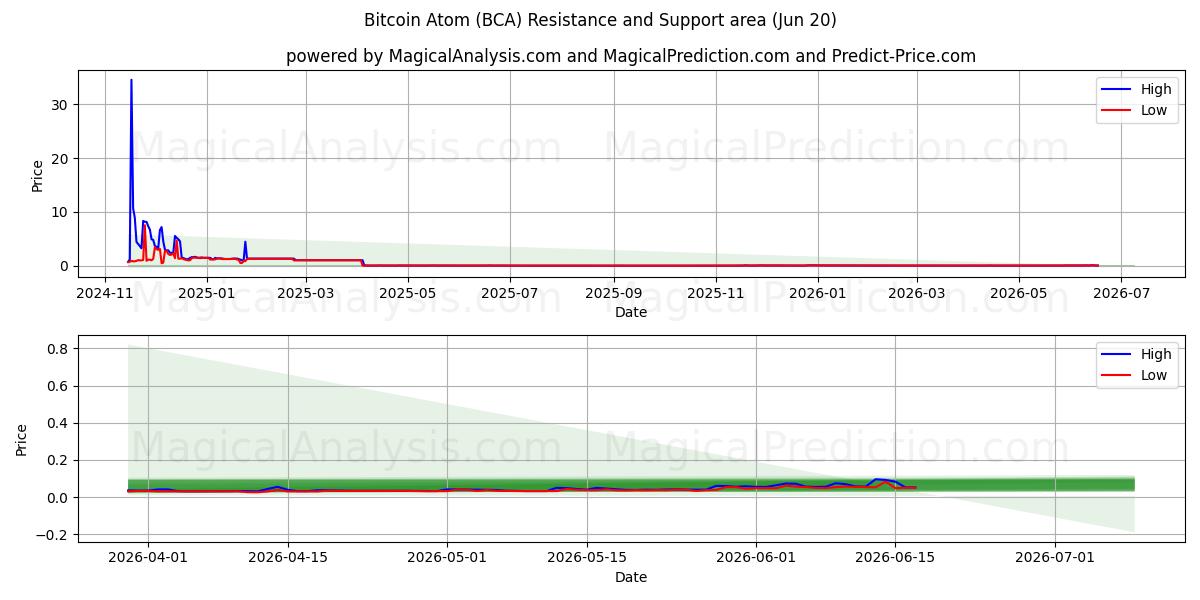  Átomo de Bitcoin (BCA) Support and Resistance area (12 Jun) 