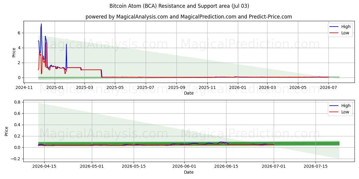  Bitcoin Atom (BCA) Support and Resistance area (02 Jul) 