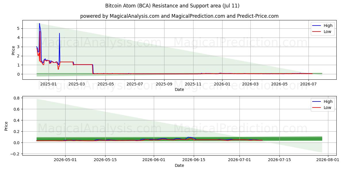  Bitcoin Atom (BCA) Support and Resistance area (10 Jul) 