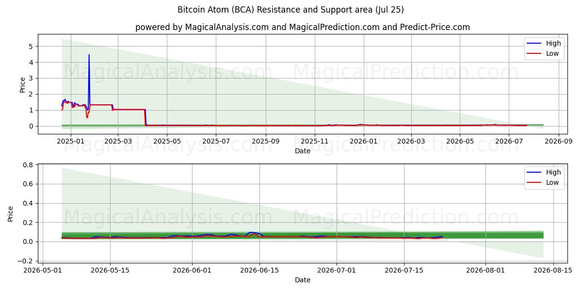  Átomo de Bitcoin (BCA) Support and Resistance area (24 Jul) 