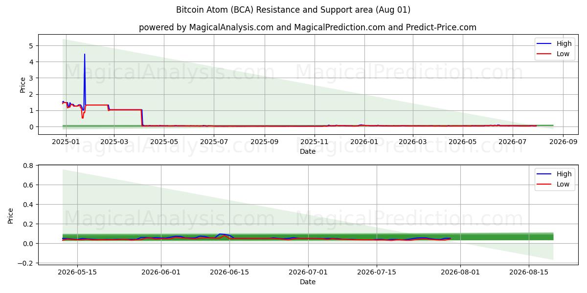  Bitcoin Atom (BCA) Support and Resistance area (31 Jul) 