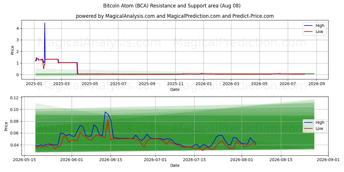  Átomo de Bitcoin (BCA) Support and Resistance area (07 Aug) 