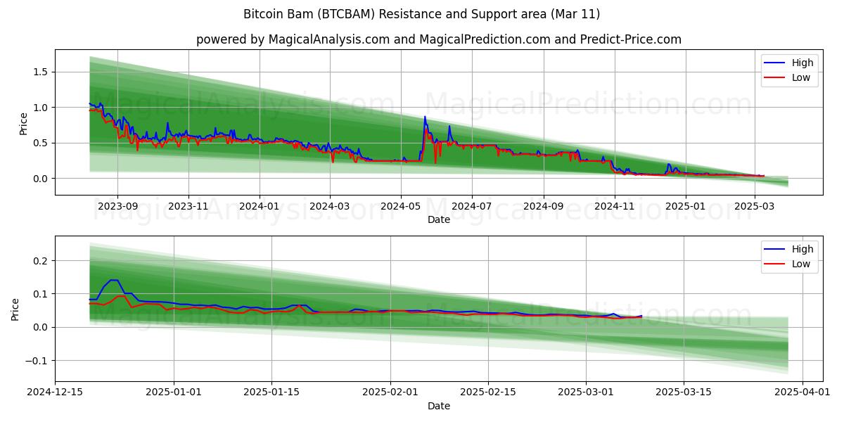  Bitcoin Bam (BTCBAM) Support and Resistance area (11 Mar) 