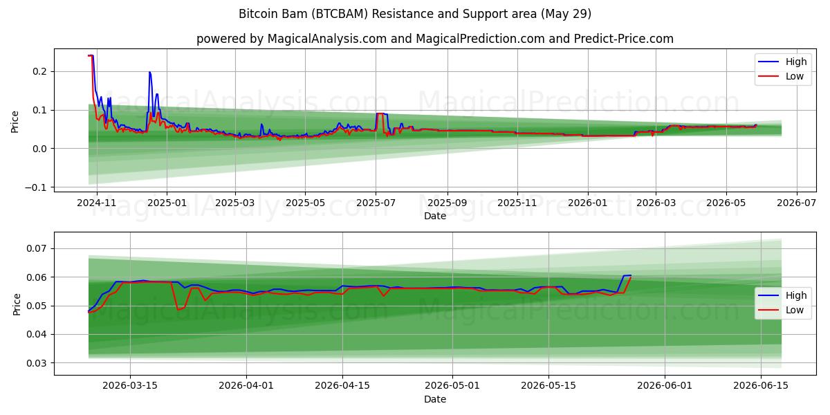  Bitcoin Bam (BTCBAM) Support and Resistance area (28 May) 