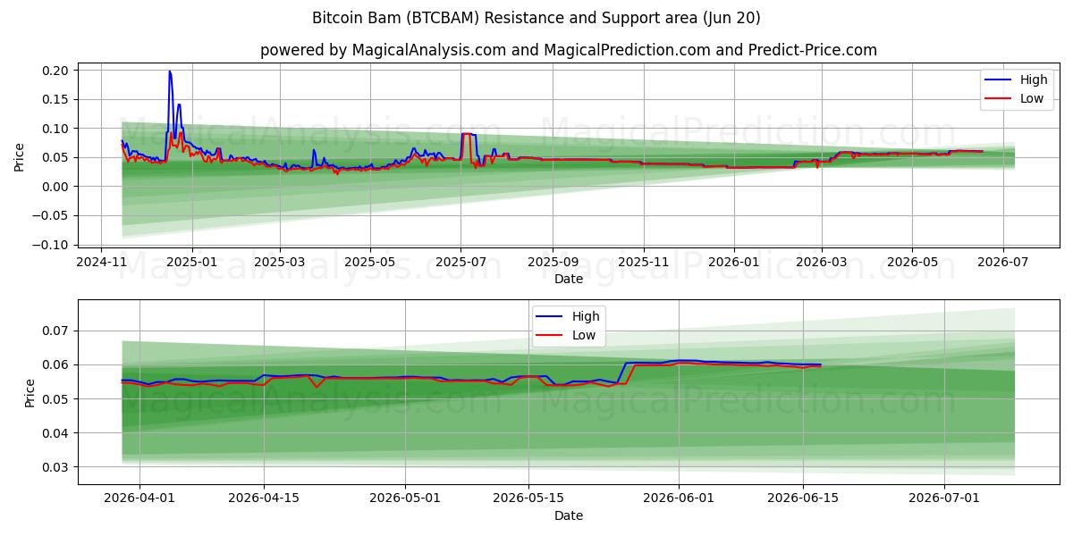  ビットコインバム (BTCBAM) Support and Resistance area (12 Jun) 
