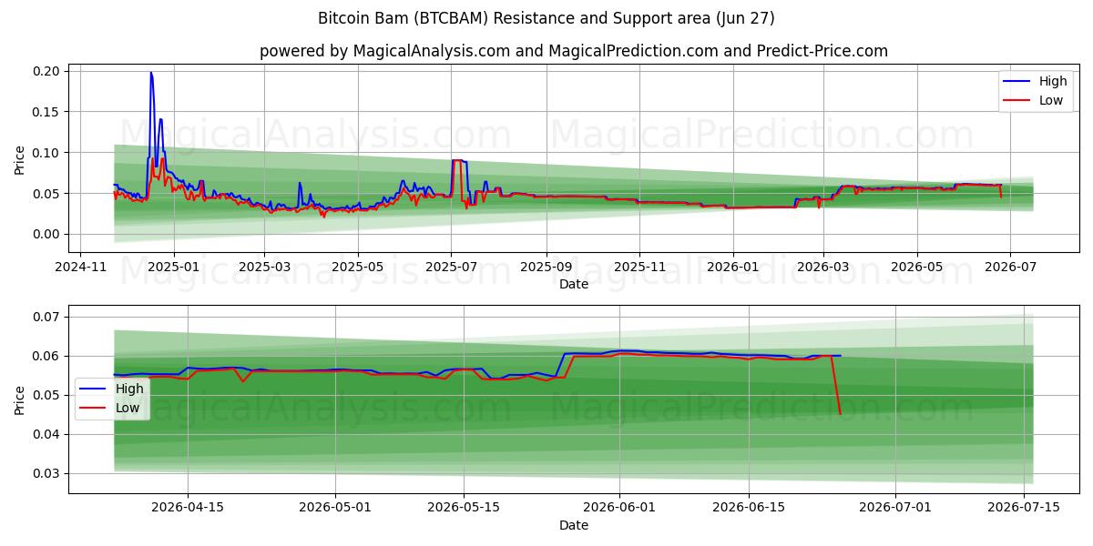  比特币巴姆 (BTCBAM) Support and Resistance area (26 Jun) 